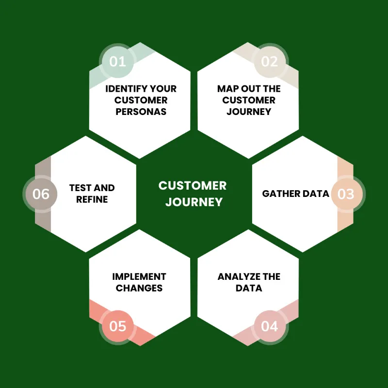 How to understand customer journey with a product