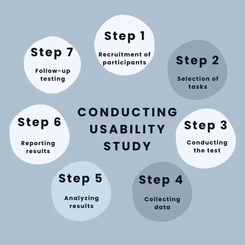 Conducting Usability Study