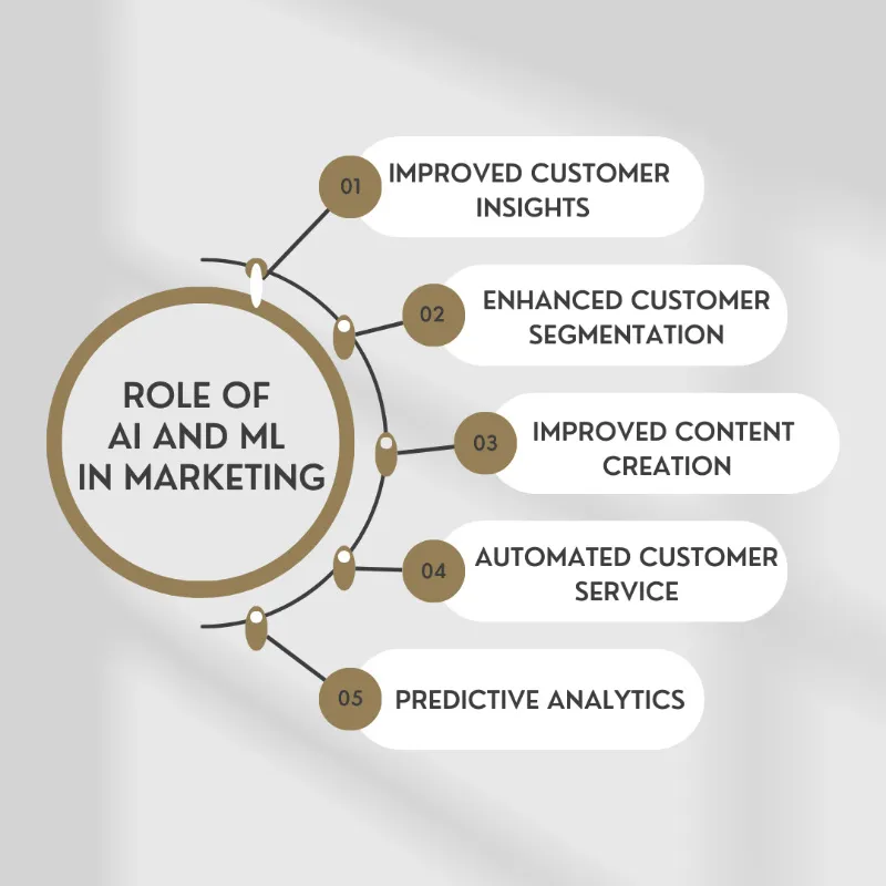 Role of AI and ML in Marketing