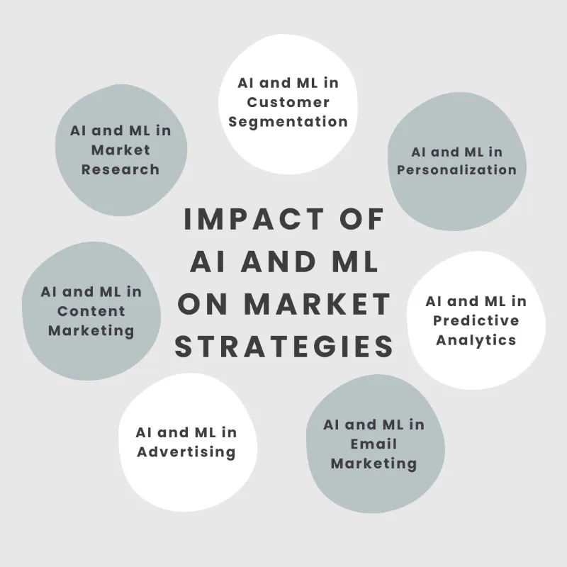 Impact of AI and ML on Market Strategies