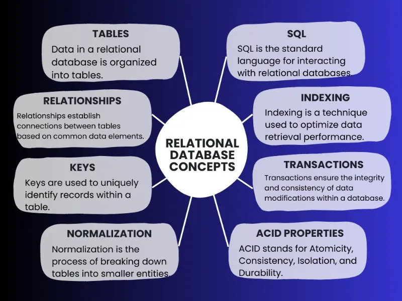 Relational Database Concepts