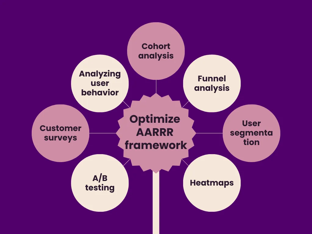 Data-driven Strategies to optimize AARRR framework