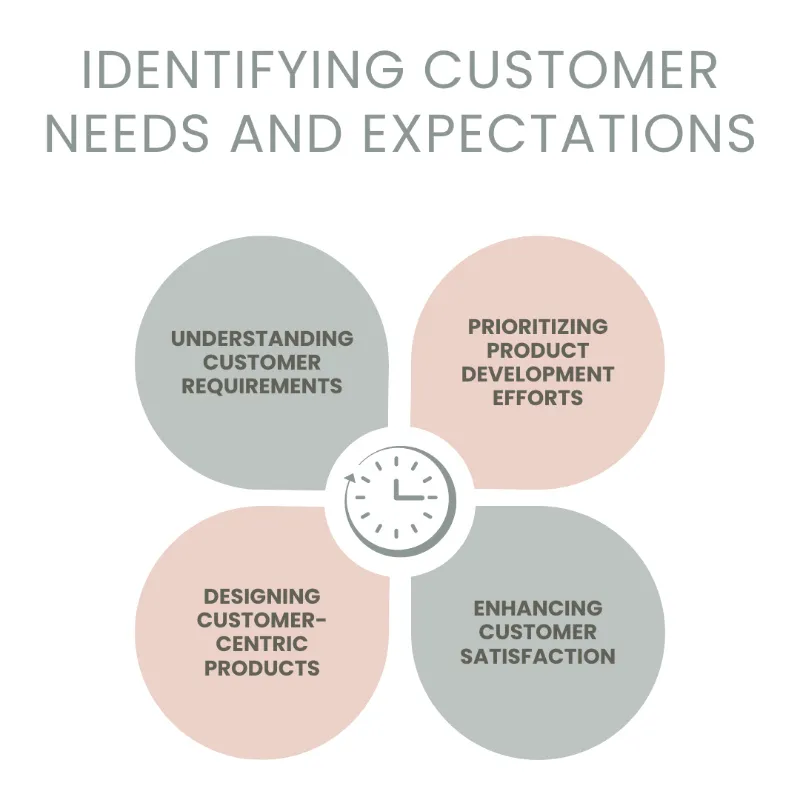 Identifying customer neeeds and expectations