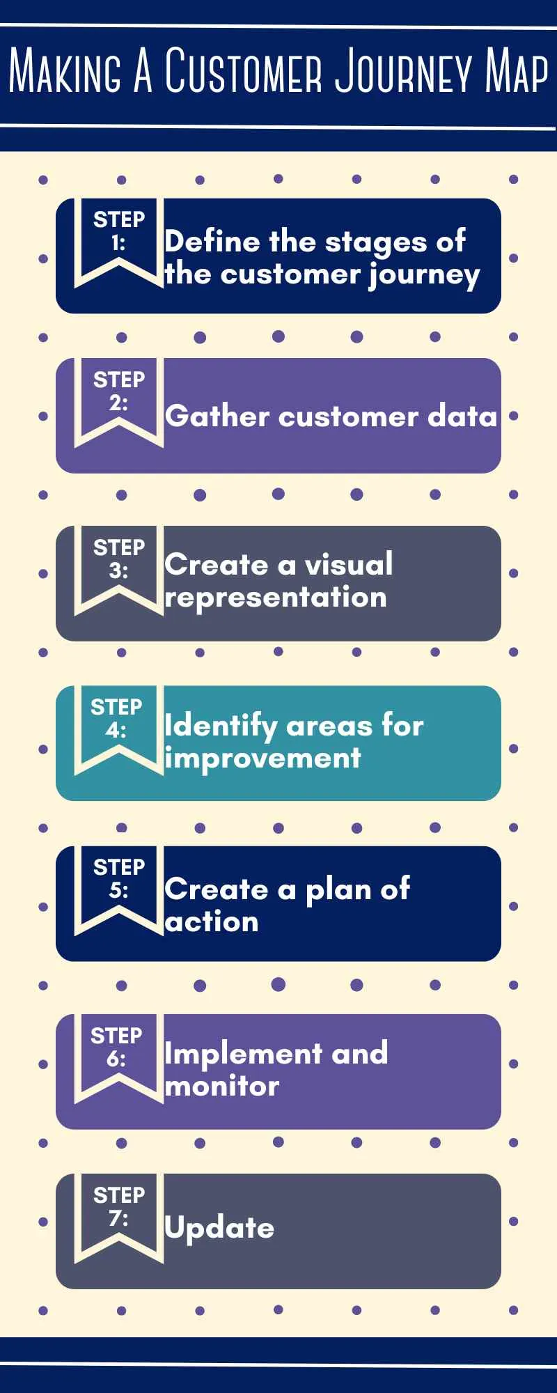 Making A Customer Journey Map