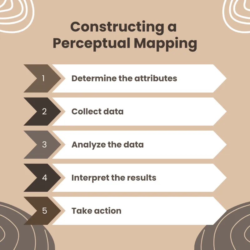 Constructing a Perceptual Mapping