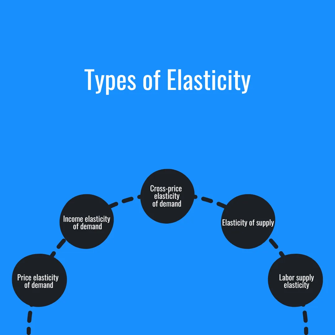 Types of Elasticity