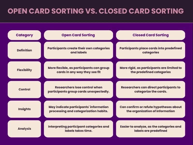 Open Card Sorting vs. Closed Card Sorting