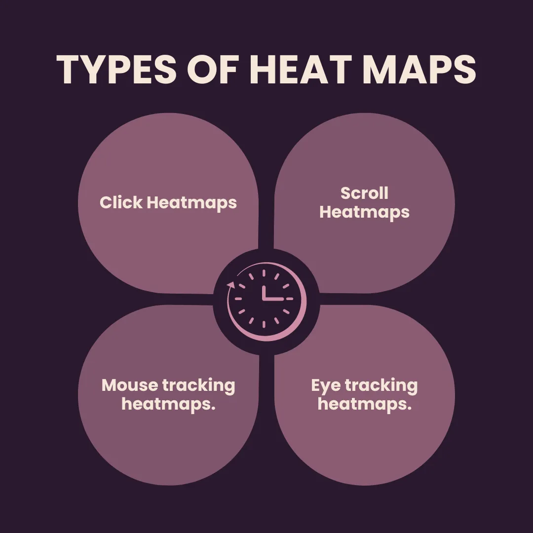 Types of Heat Maps