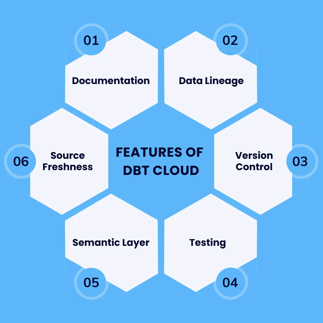 Features of DBT Cloud