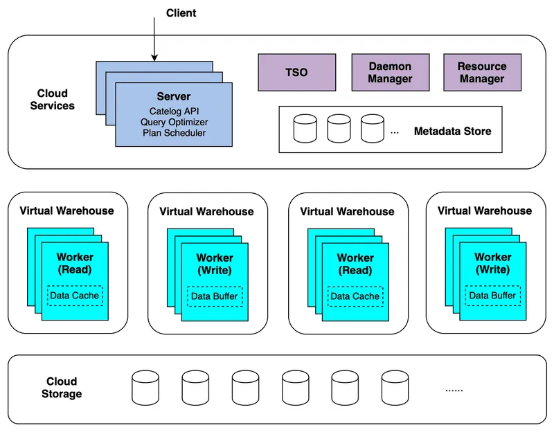 Byconity (OSS Storage-compute Separated Scalable Clickhouse flavour) Benchmark cover image