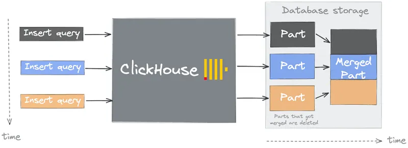 Why Datazip chose Clickhouse to provide a managed data warehouse? cover image
